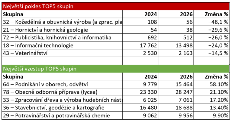 PortálDigi | Zájem o IT obory na středních školách klesl o 24 %, zájemci volí flexibilnější budoucnost PortálDigi | Zájem o IT obory na středních školách klesl o 24 %, zájemci volí flexibilnější budoucnost
