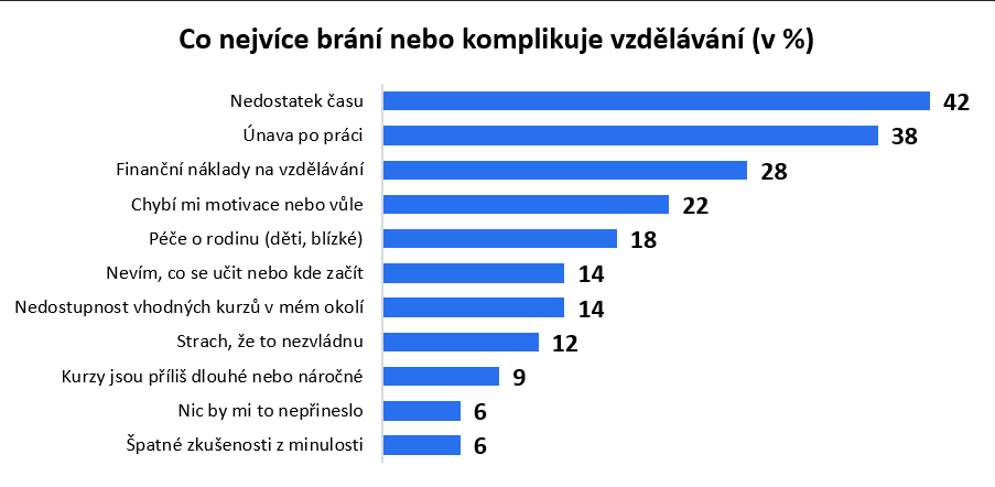 PortálDigi | 7 z 10 Čechů a Češek se ve své současné práci nerozvíjí