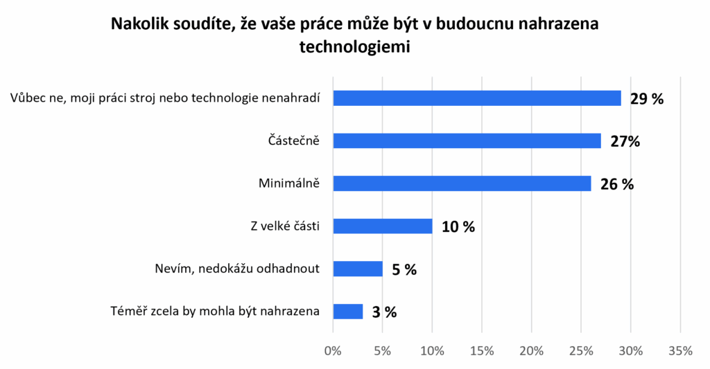 PortálDigi | Více než polovina Čechů nevěří, že by jejich práci mohl nahradit stroj nebo AI. Aktivně se přitom vzdělává pouze 14 % lidí PortálDigi | Více než polovina Čechů nevěří, že by jejich práci mohl nahradit stroj nebo AI. Aktivně se přitom vzdělává pouze 14 % lidí